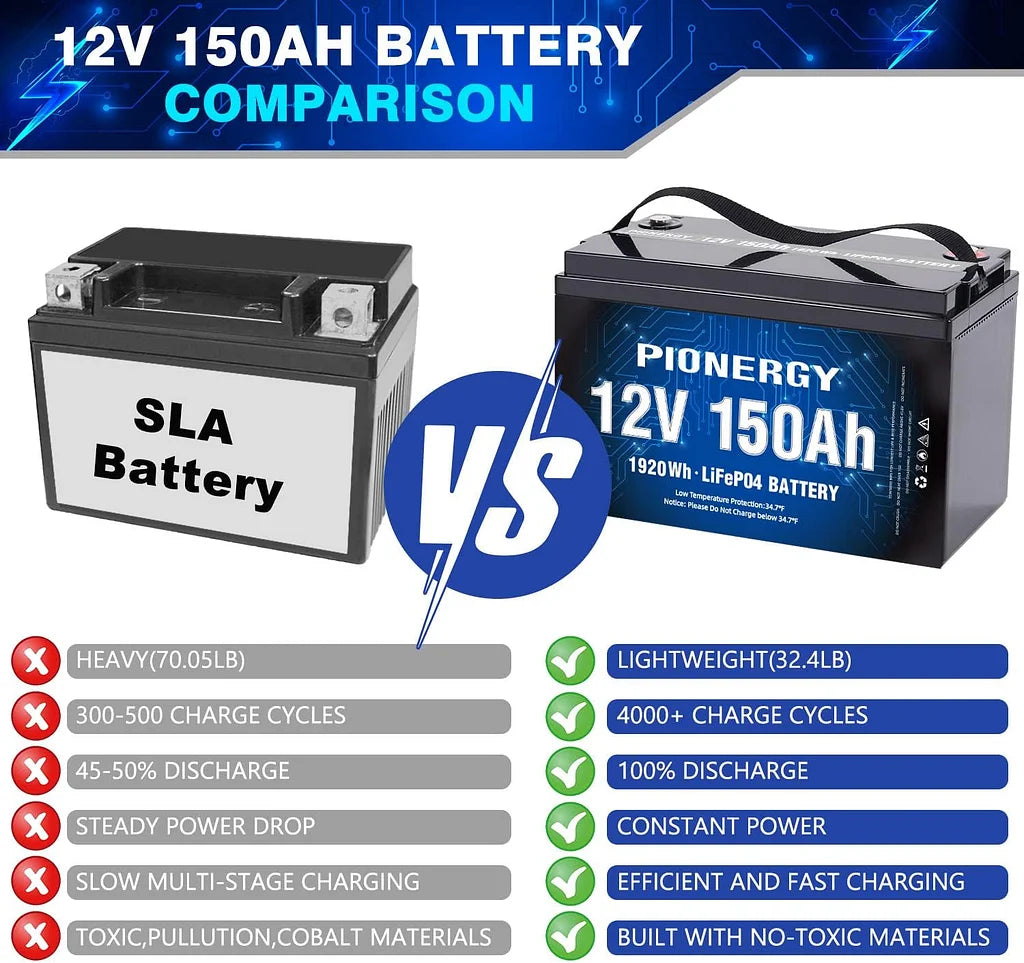 Pionergy 12V 150Ah LiFePO4: 100A BMS, 4000+ Deep Cycles