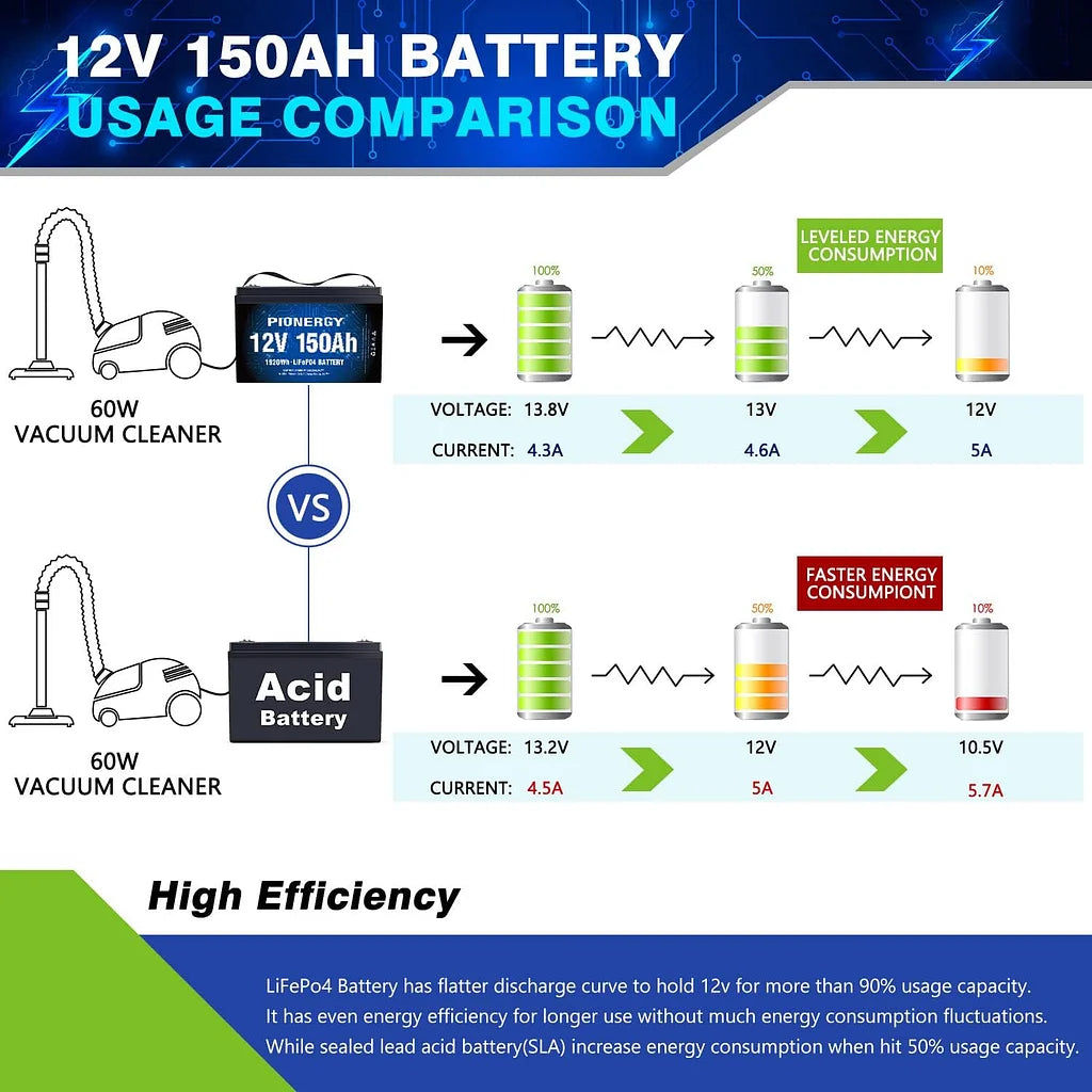 Pionergy 12V 150Ah LiFePO4: 100A BMS, 4000+ Deep Cycles