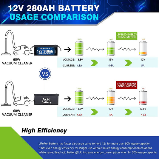 Pionergy 12V 280Ah LiFePO4 Battery: 200A BMS, 4000+ Cycles