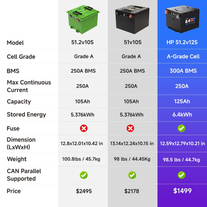 🔥DIGI HP-Mini 48V 125Ah Golf Cart Lithium Battery