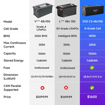 🔥 Digi CS-Plus 48V 150Ah Golf Cart Lithium Battery