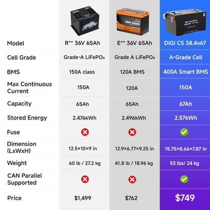 DIGI CS-Plus 36V 67Ah Golf Cart Lithium Battery, CAN Parallel Support, Built-in 12V Converter, Grade A Cells, Smart App