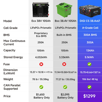 DIGI CS-Plus 36V 134Ah Golf Cart Lithium Battery, Ultra-long Range, 55 Miles, 300A Maximum Continuous Discharge